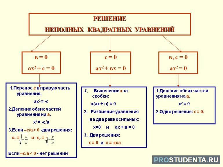 Как решать неполные квадратные уравнения 