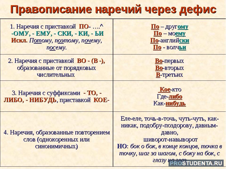 Как писать слово период или периуд. Правила по написанию наречий. Правописание наречий через дефис правило. Как объяснить Слитное написание приставок наречий. Наречия которые пишутся через дефис.