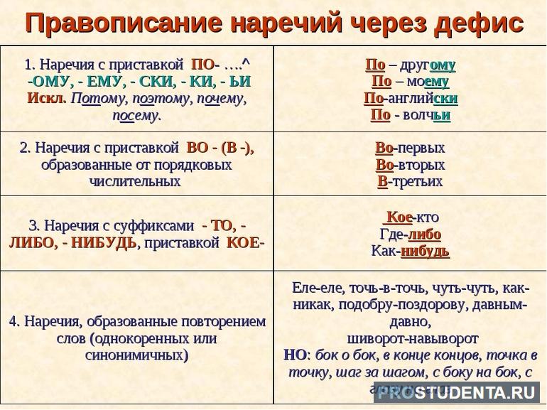 Правописание наречий с приставками