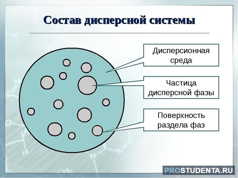  дисперсная система 