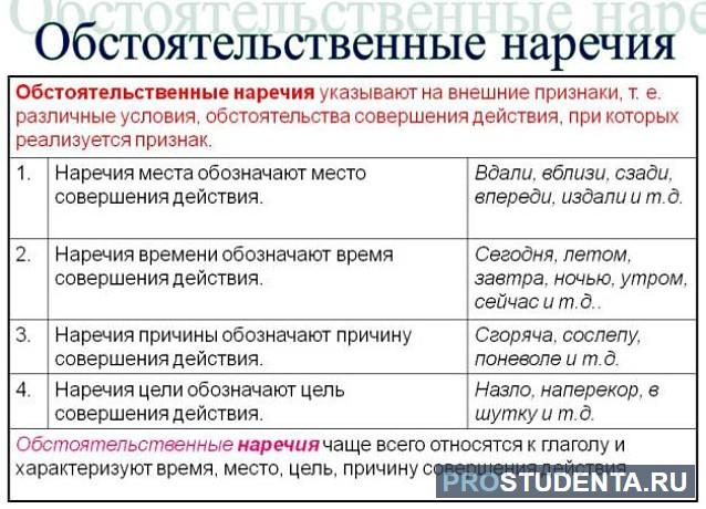 Группа наречий меры и степени