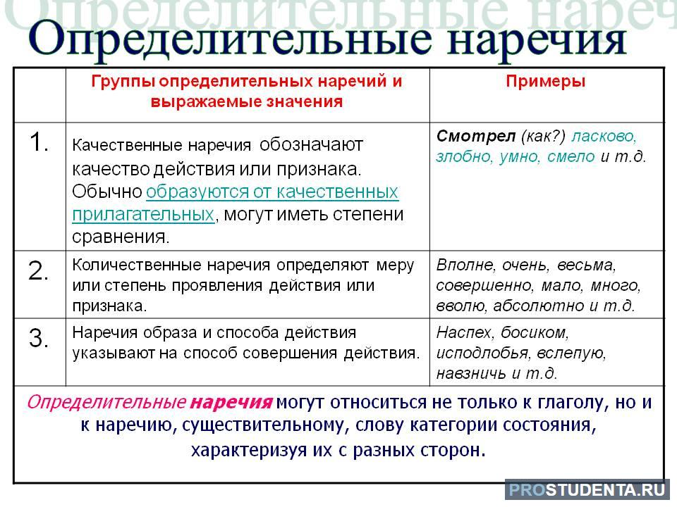 Смысловые группы предложений. Определительные наречия примеры. Смысловые группы наречий. Обстоятельственные и определительные наречия. Типы наречий определительные.