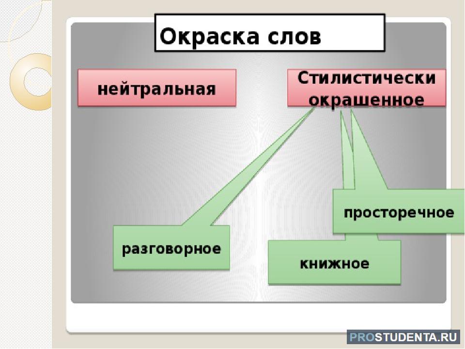 Стилистические окраски слов в русском языке. Стилистическая окраска слова. Стилистичесская окраска Сова. Стилистическая окраскас слов. Стилистическая окраска слоев.