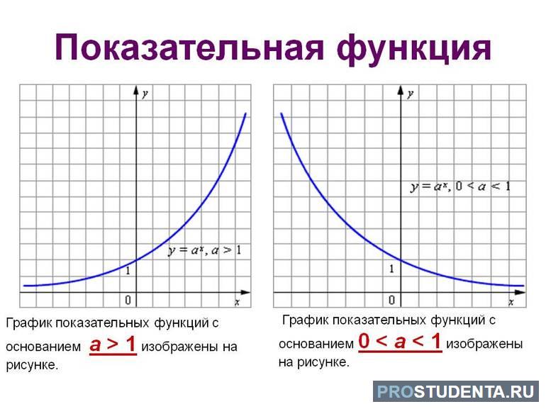  свойства показательной функции и график