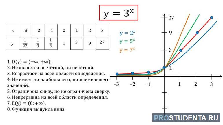 Свойства показательной функции 