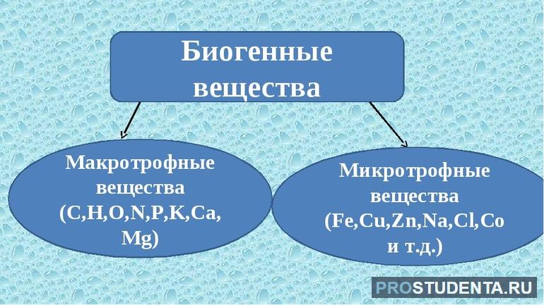 Биогенные вещества