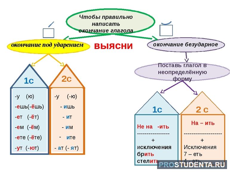 Верное правописание окончаний глаголов