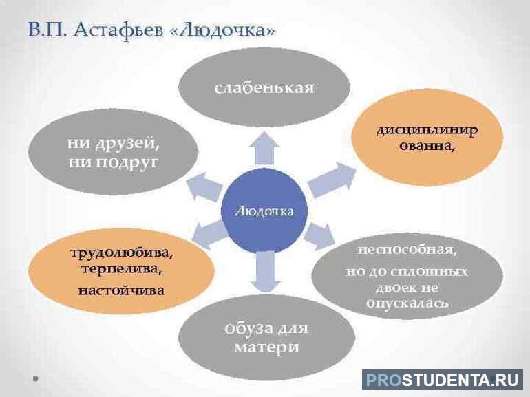 Людочка астафьев читать краткое содержание