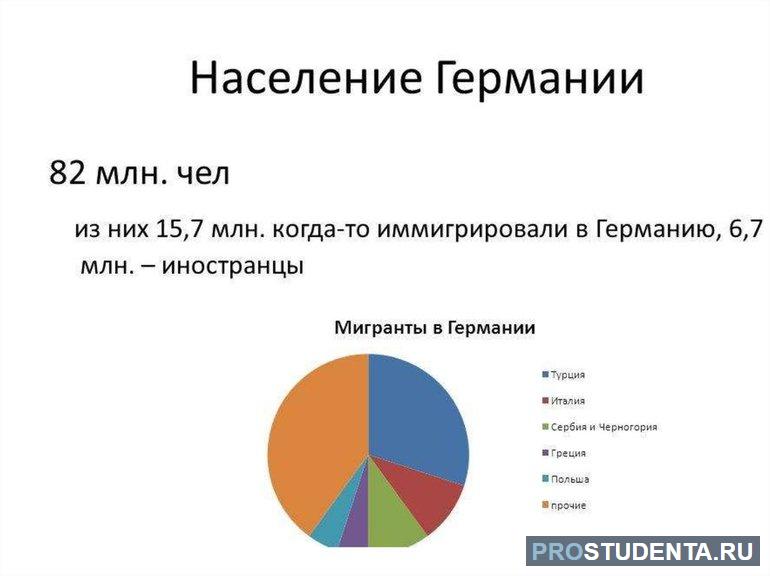 Германии население