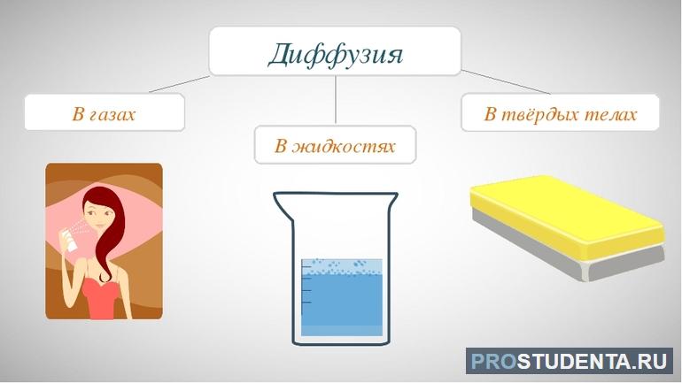  как происходит диффузия в газах