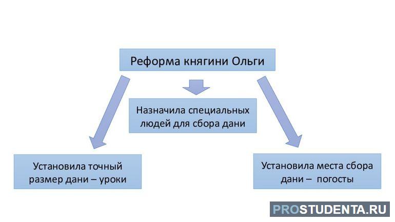 Внутренняя и внешняя политика ольги 