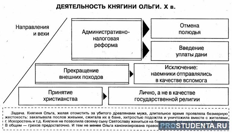 Внешняя и внутренняя политика ольги 