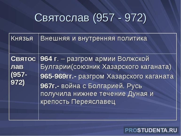 Внешняя политика святослава 957 972 