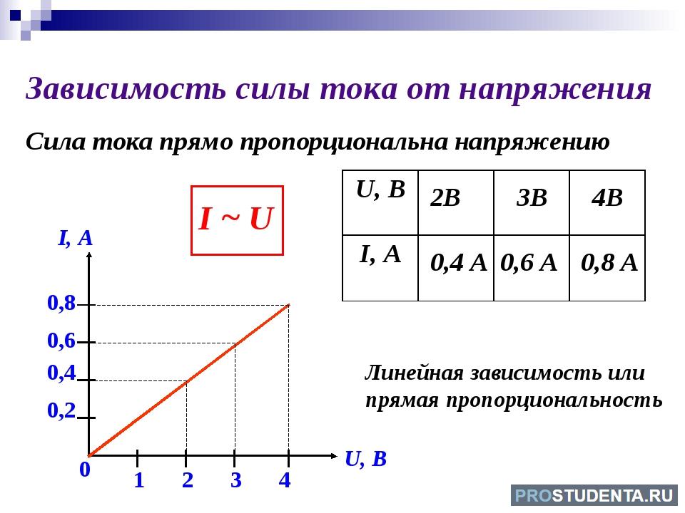 Формула зависимости а от б. Зависимость силы тока от напряжения и сопротивления формула. Зависимость силы тока от сопротивления схема. Графике зависимость силы тока от напряжения и сопротивления. График зависимости тока, напряжения и сопротивления.