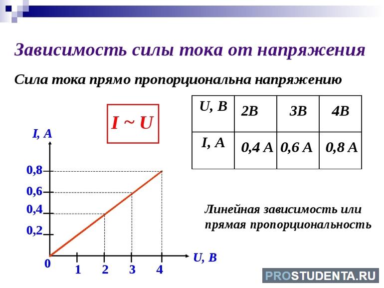 График зависимости силы тока от напряжения 