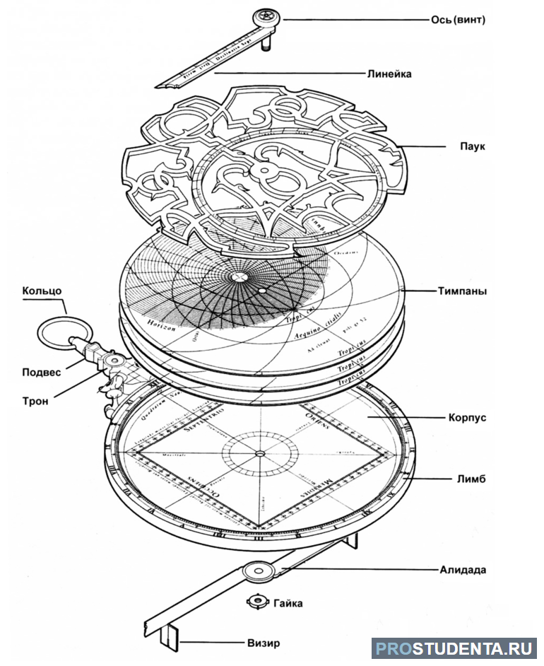 Астролябия устройство