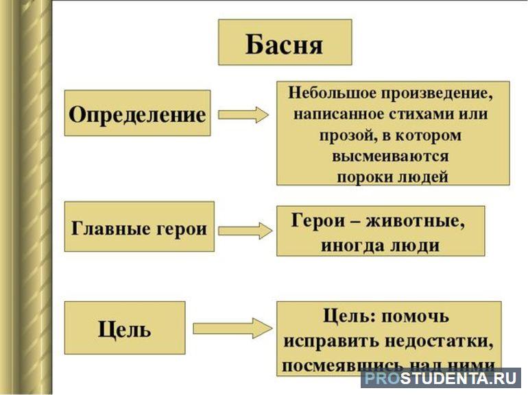 Что такое басня 