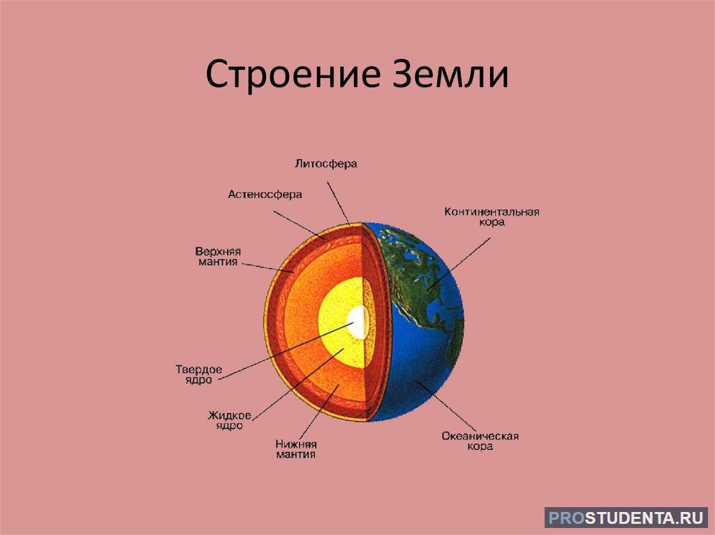 Строение земли 5 класс география рисунок. Структура земли литосфера география 5 класс. Внутреннее строение планеты земля схема. Схема строения ядра земли. Литосфера мантия ядро.