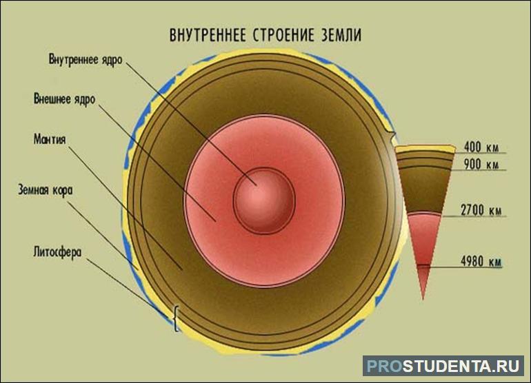 Что такое литосфера 