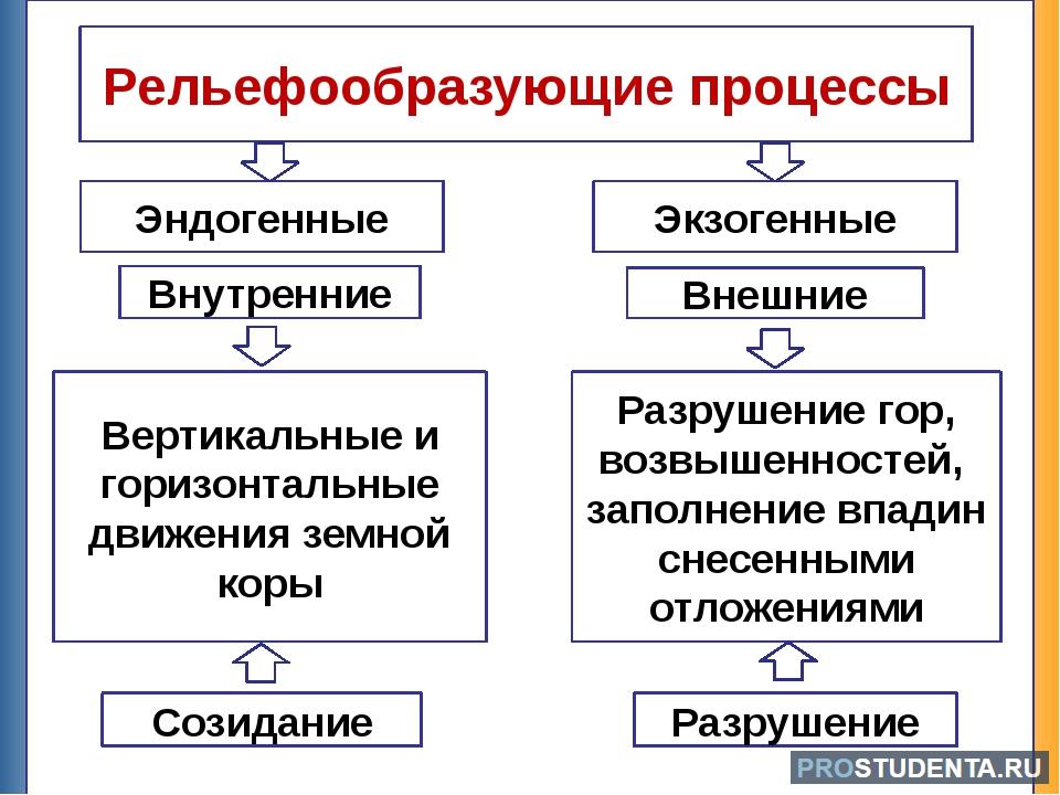 Внутренние процессы рельефа образования. Рельефообразующие процессы внутренние и внешние. Рельефообразующие процессы: формы рельефа:. Эндогенные и экзогенные процессы. Эндогенные рельефообразующие процессы.