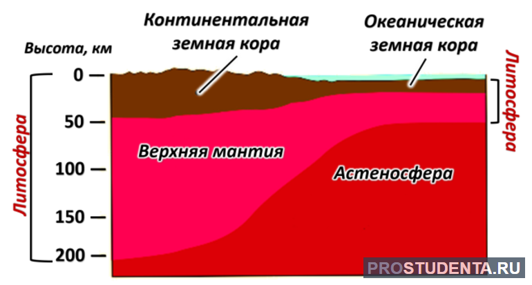 Литосфера земли состав 