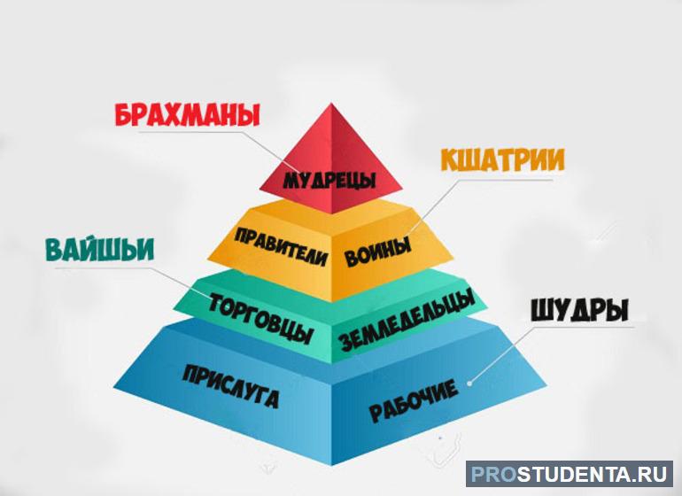 Разделение общества на касты в Индии