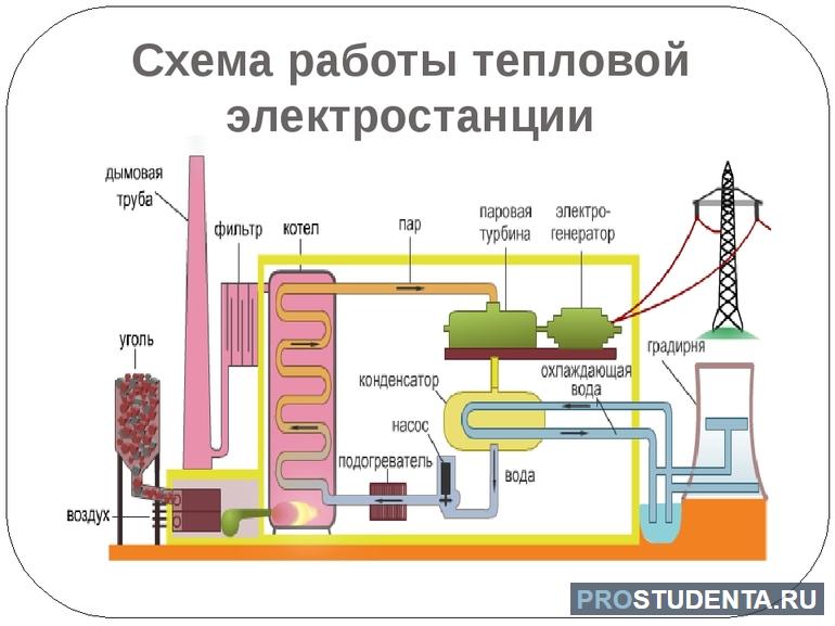 Работа тепловой электростанции