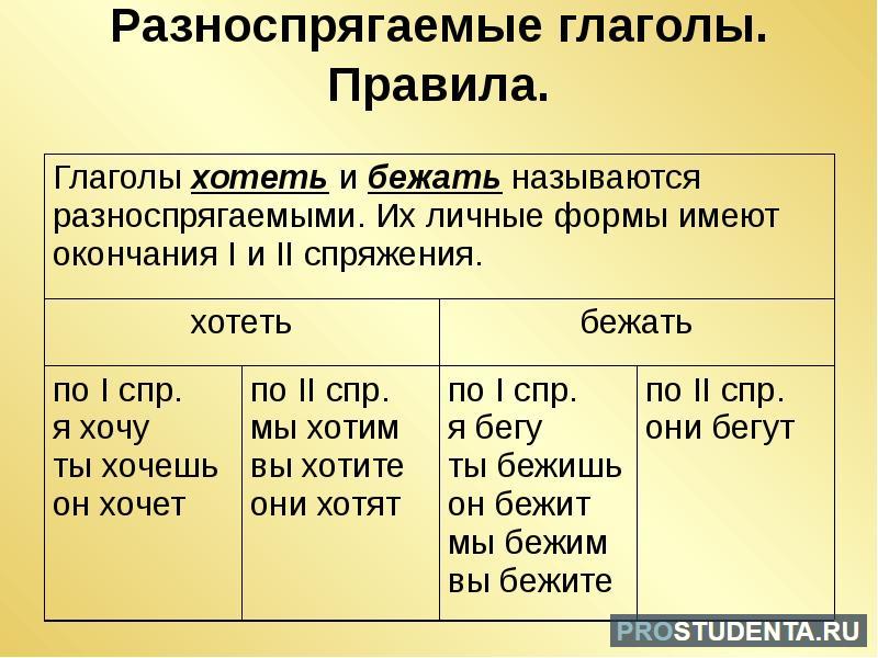 Самостоятельная работа 6 класс русский язык глагол. Разно спригаемые глаголы. Разноспрягаемые глаголы. Разно спрягаемы глаголы. Разно апрягаемые глагол.