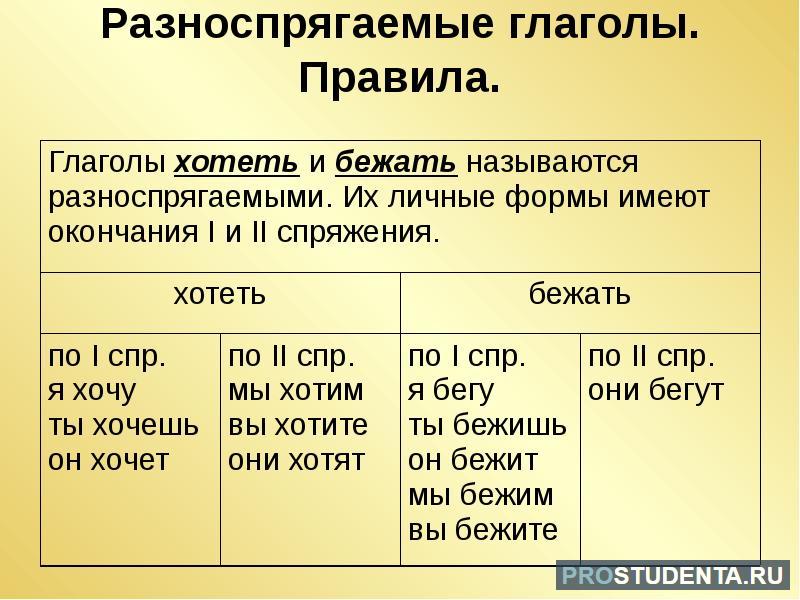 Определить спряжение глагола хотеть