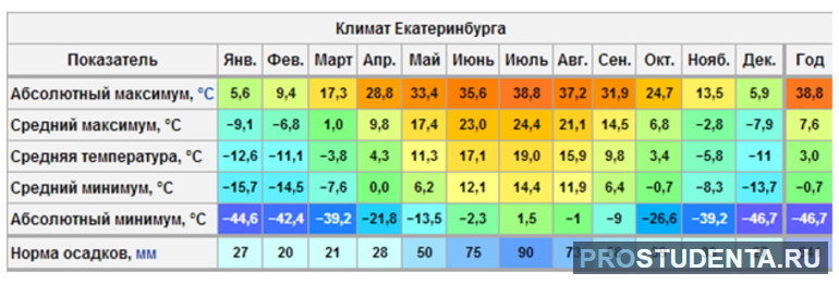 Особенности климатической зоны