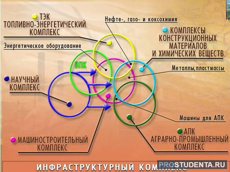 Межотраслевые комплексы россии 