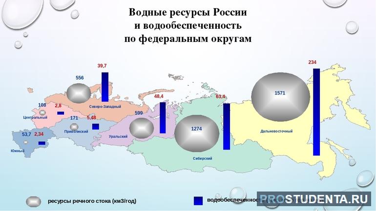 Характеристика и особенности водных ресурсов России