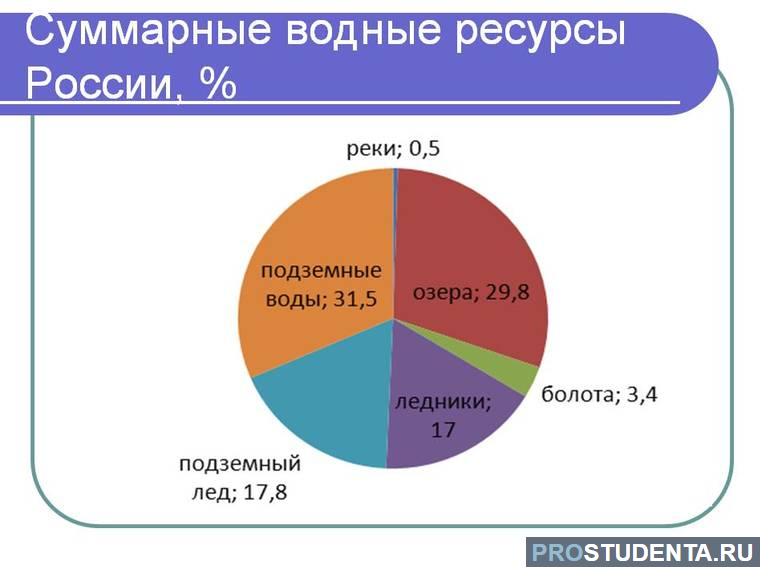 Водные ресурсы россии 