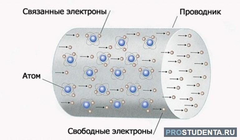 Движение свободных электронов