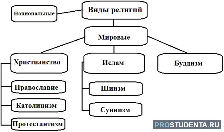 Религии зарубежной европы 