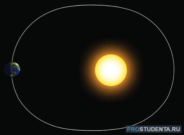 Орбита не круглая, а эллиптическая