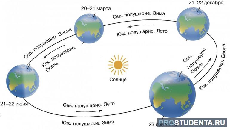 Порядок смены сезонов в разных полушариях