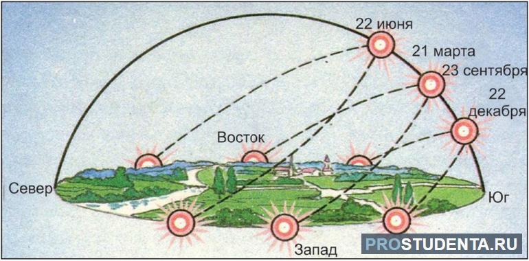 Периоды равноденствия