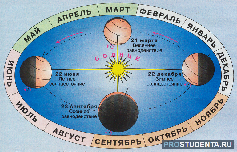 Дни солнцестояния