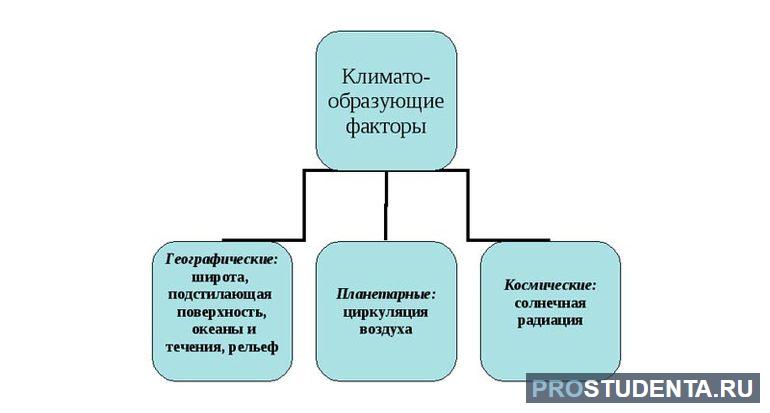 Основные климатообразующие факторы