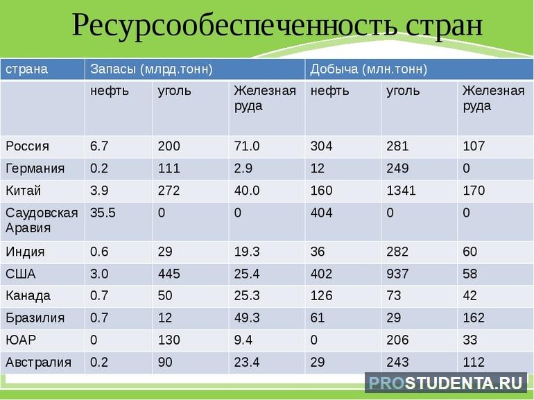 Ресурсообеспеченность стран