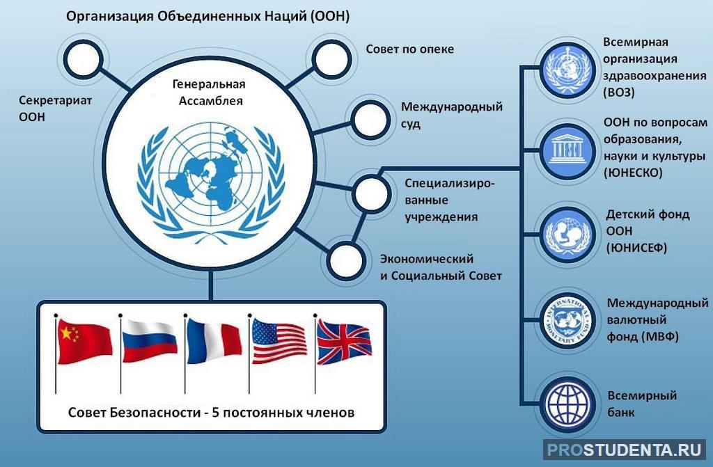 Проблемы экономического сотрудничества. ООН структура организации. Международные организации в структуре ООН. Структура ООН схема. Организационная структура ООН.