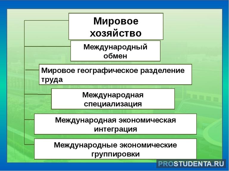 Определение мирового хозяйства