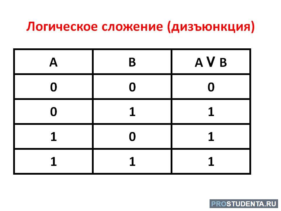 Транзисторная схема конъюнкции. Порядок выполнения логических операций исключающее или. Исключающее или в информатике. Разрядная конъюнкция.