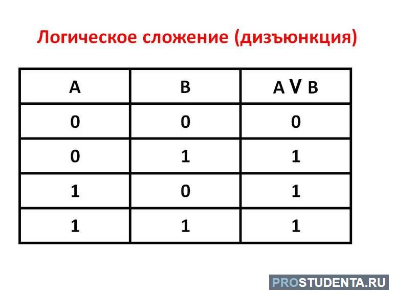 Умножение или конъюнкция