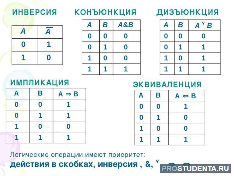 Отрицание или инверсия