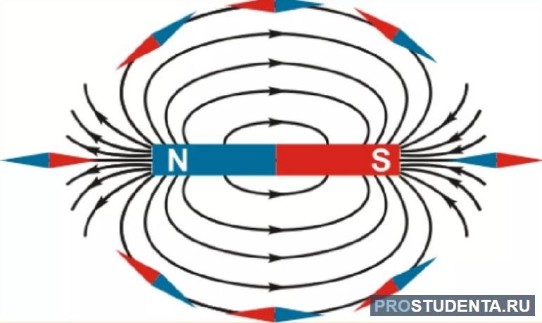 Схемы направления магнитных линий