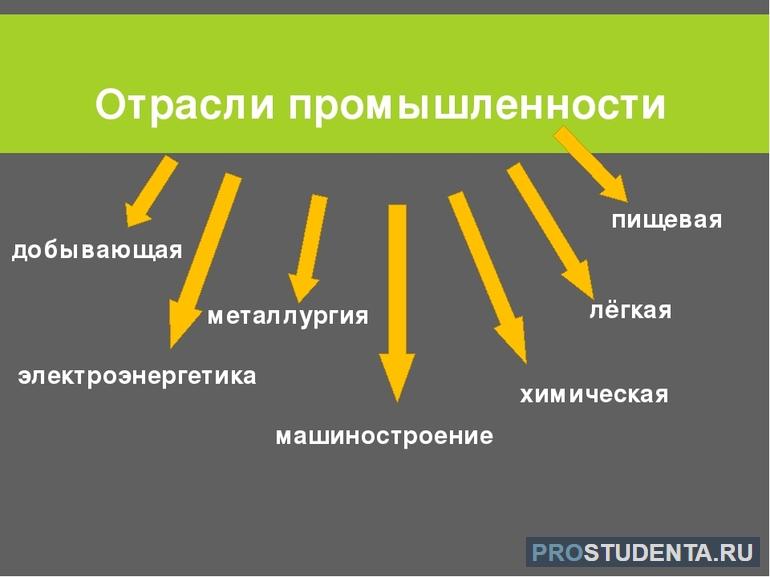 Что производит промышленность