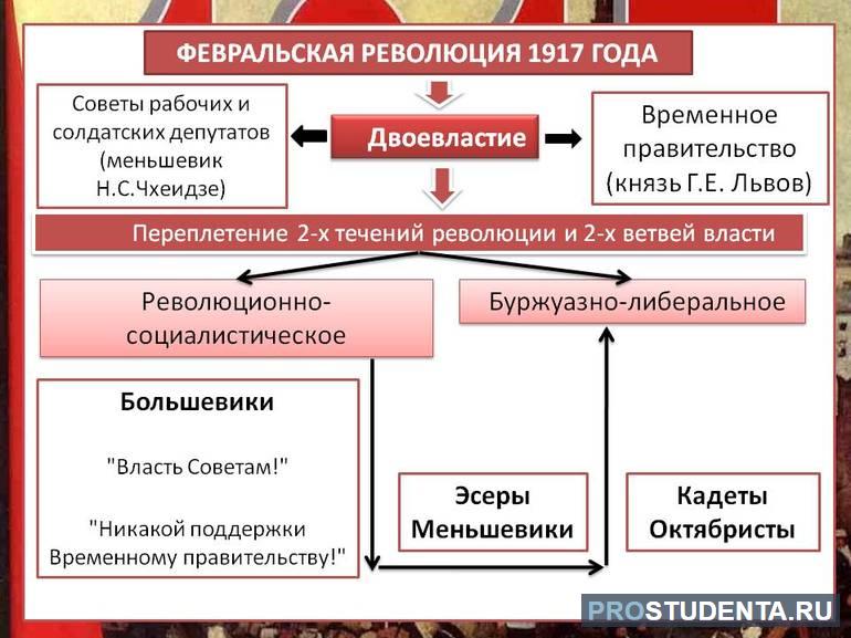 Итоги февральской революции 1917 года 