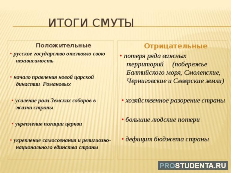 1 из причин смуты является. Последствия смутного времени. Итоги смуты. Причины и периодизация смуты. Последствия смуты в России.